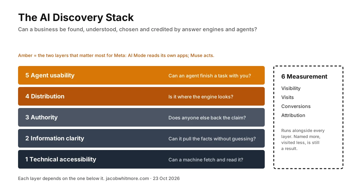 Diagram of the AI Discovery Stack: six layers from technical accessibility at the base, through information clarity, authority, distribution and agent usability, with measurement running alongside all five.