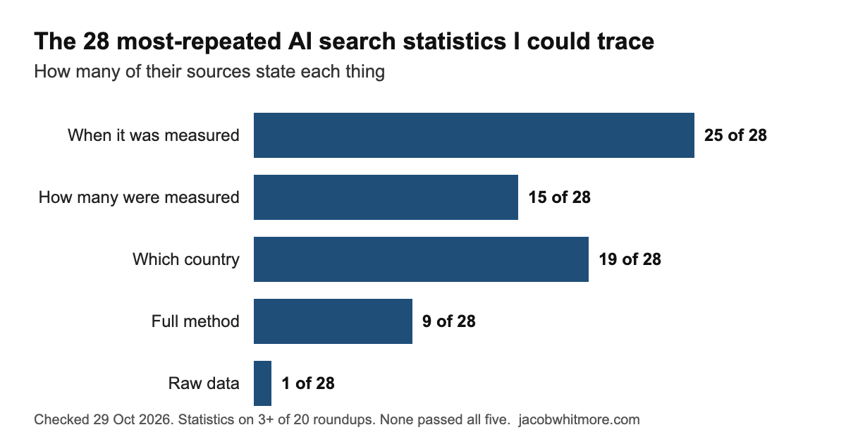Bar chart. Of the 28 most-repeated AI search statistics traced on 29 October 2026, 25 sources state when they were measured, 15 the sample size, 19 the country, 9 the full method and 1 publishes raw data.